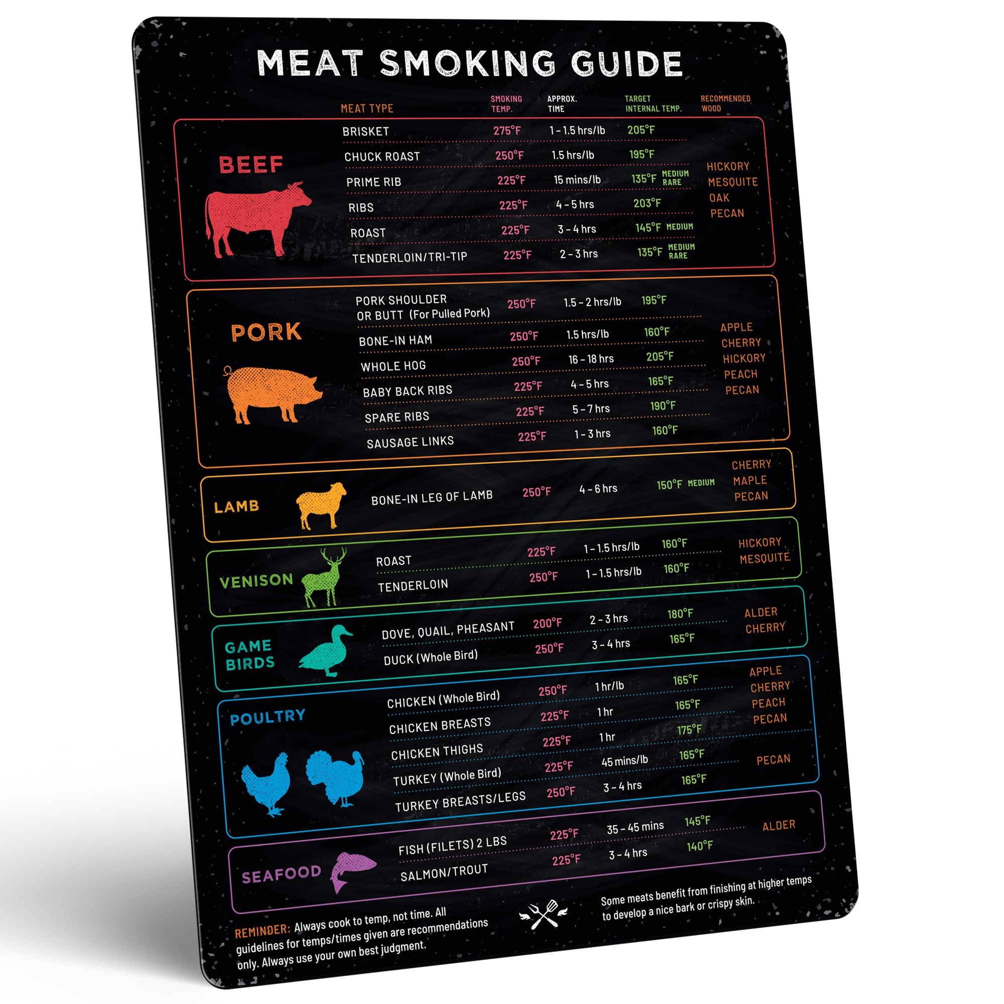 Levain & Co Meat Temperature Magnet & BBQ Smoker Guide - Pellet Smoker & Traeger Accessories - Wood, Time, & Temp - BBQ Accessories - Grilling Gifts for Men